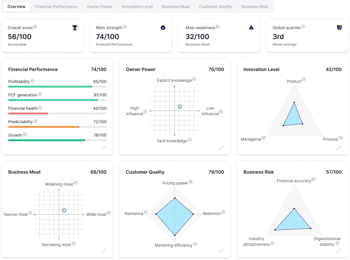 A screenshot of the assessment dashboard